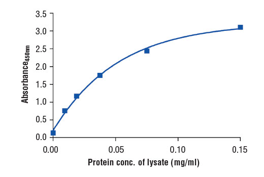 ELISA Image 2: PathScan<sup>®</sup> Total PD-L1 Sandwich ELISA Kit