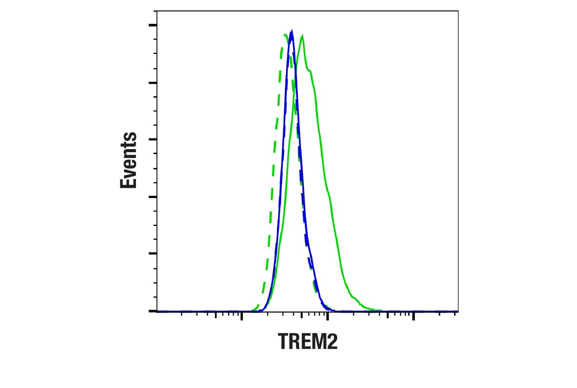 Flow Cytometry Image 1: TREM2 (E4F5G) Mouse mAb