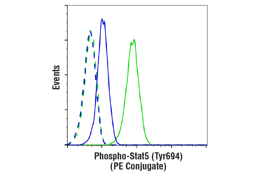 Flow Cytometry Image 1: Phospho-Stat5 (Tyr694) (D47E7) XP<sup>®</sup> Rabbit mAb (PE Conjugate)