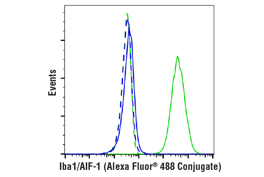 Flow Cytometry Image 1: Iba1/AIF-1 (E4O4W) XP<sup>®</sup> Rabbit mAb (Alexa Fluor<sup>®</sup> 488 Conjugate)