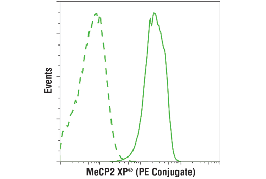 Flow Cytometry Image 1: MeCP2 (D4F3) XP<sup>®</sup> Rabbit mAb (PE Conjugate)