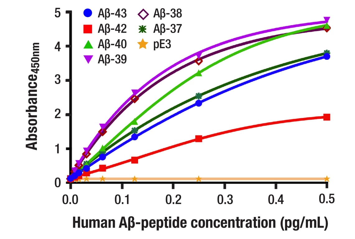 ELISA Image 3: β-Amyloid (D3D2N) Mouse mAb (BSA and Azide Free)