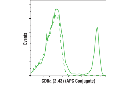 Flow Cytometry Image 1: CD8α (2.43) Rat mAb (APC Conjugate)