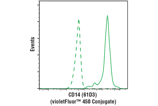 Flow Cytometry Image 1: CD14 (61D3) Mouse mAb (violetFluor<sup>™</sup> 450 Conjugate)