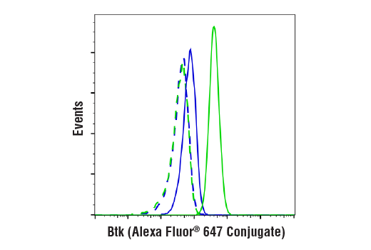 Flow Cytometry Image 1: Btk (D3H5) Rabbit mAb (Alexa Fluor<sup>®</sup> 647 Conjugate)