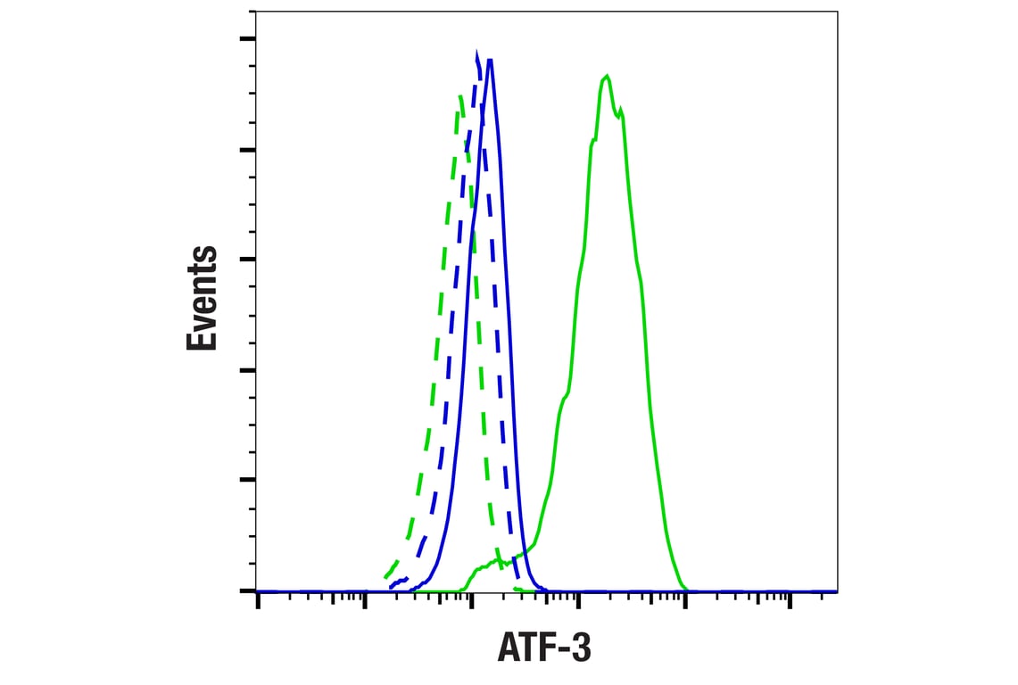 Flow Cytometry Image 1: ATF-3 (E9J4N) Rabbit mAb