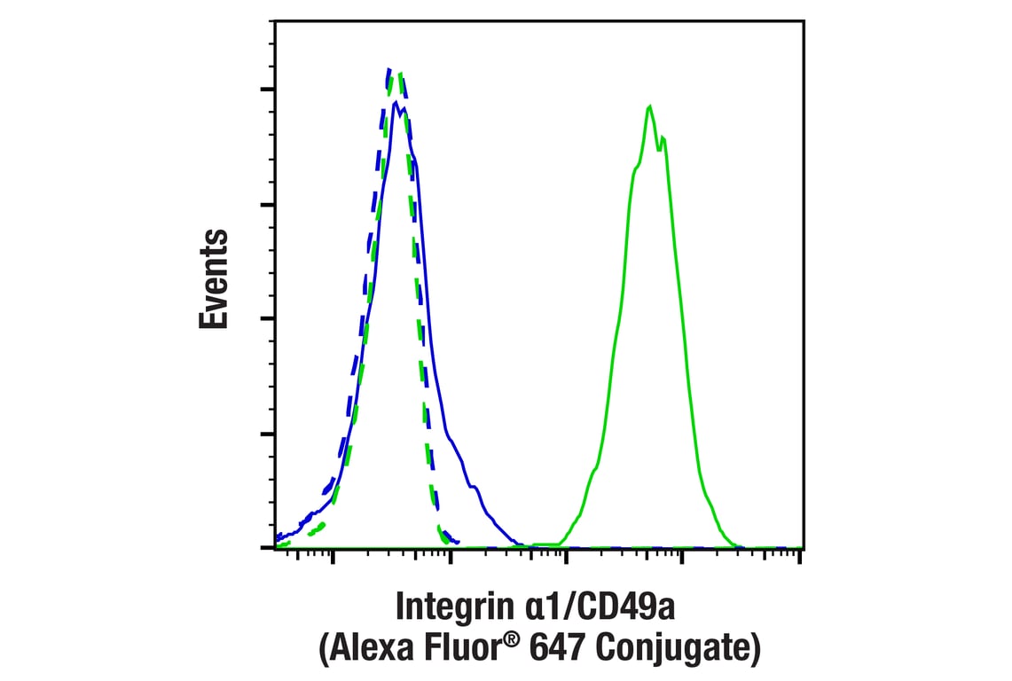 Flow Cytometry Image 1: Integrin α1/CD49a (E5D6Q) Rabbit mAb (Alexa Fluor<sup>®</sup> 647 Conjugate)