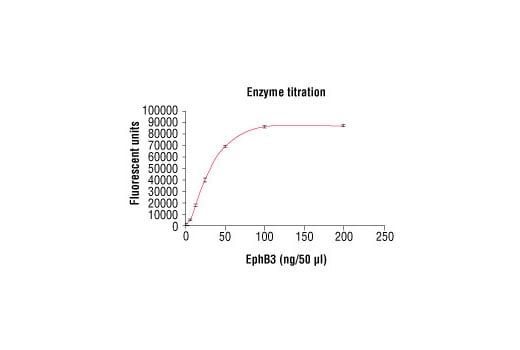 HTScan® EphB3 Kinase Assay Kit: Image 1