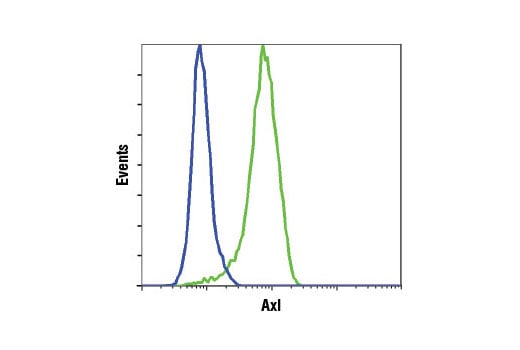 Flow Cytometry Image 1: Axl (C89E7) Rabbit mAb (BSA and Azide Free)