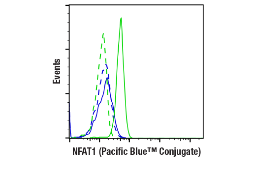 Flow Cytometry Image 1: NFAT1 (D43B1) XP<sup>®</sup> Rabbit mAb (Pacific Blue<sup>™</sup> Conjugate)