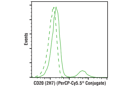 Flow Cytometry Image 1: CD20 (2H7) Mouse mAb (PerCP-Cy5.5<sup>®</sup> Conjugate)