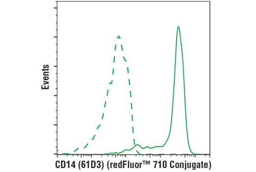 Flow Cytometry Image 1: CD14 (61D3) Mouse mAb (redFluor<sup>™</sup> 710 Conjugate)