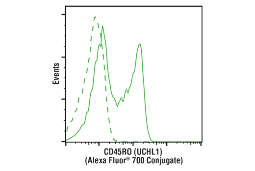 Flow Cytometry Image 1: CD45RO (UCHL1) Mouse mAb (Alexa Fluor<sup>®</sup> 700 Conjugate)