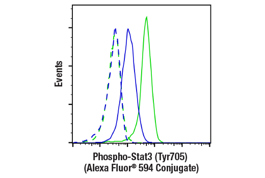Flow Cytometry Image 1: Phospho-Stat3 (Tyr705) (D3A7) XP<sup>®</sup> Rabbit mAb (Alexa Fluor<sup>®</sup> 594 Conjugate)