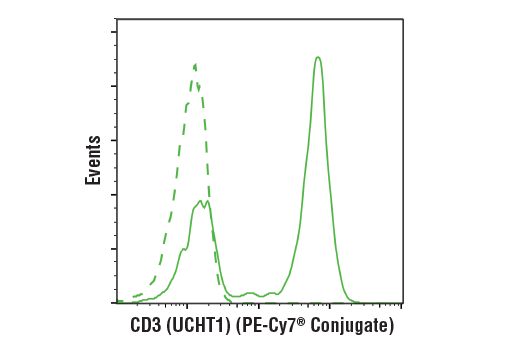 Flow Cytometry Image 1: CD3 (UCHT1) Mouse mAb (PE-Cy7<sup>®</sup> Conjugate)
