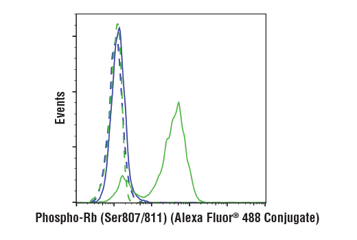 Flow Cytometry Image 1: Phospho-Rb (Ser807/811) (D20B12) XP<sup>®</sup> Rabbit mAb (Alexa Fluor<sup>®</sup> 488 Conjugate)