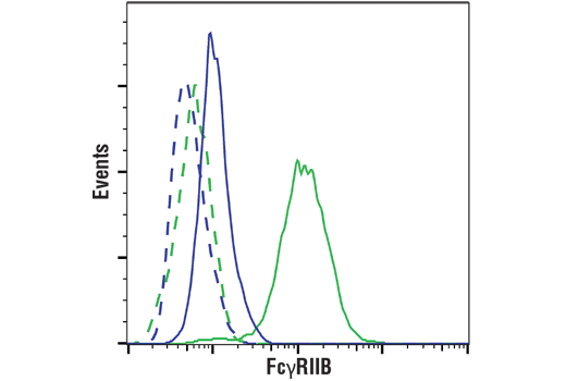 Flow Cytometry Image 3: FcγRIIB (D8F9C) XP<sup>®</sup> Rabbit mAb