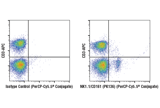 Flow Cytometry Image 1: NK1.1/CD161 (PK136) Mouse mAb (PerCP-Cy5.5<sup>®</sup> Conjugate)