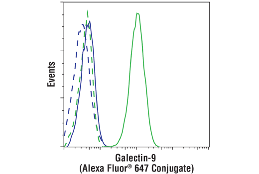 Flow Cytometry Image 1: Galectin-9 (D9R4A) XP<sup>®</sup> Rabbit mAb (Alexa Fluor<sup>®</sup> 647 Conjugate)