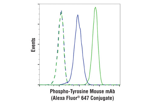 Flow Cytometry Image 1: Phospho-Tyrosine Mouse mAb (P-Tyr-100) (Alexa Fluor<sup>®</sup> 647 Conjugate)
