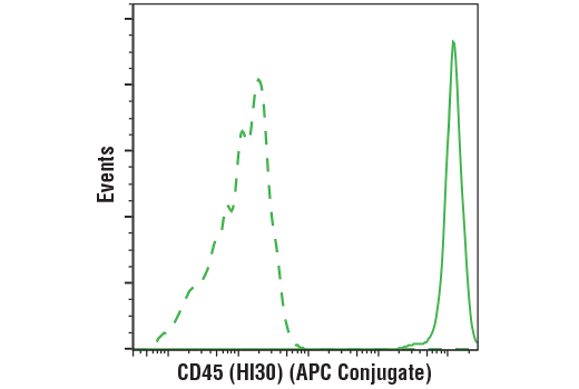 Flow Cytometry Image 1: CD45 (HI30) Mouse mAb (APC Conjugate)