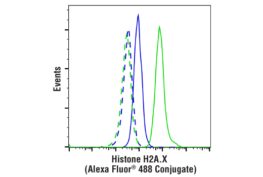 Flow Cytometry Image 1: Histone H2A.X (D17A3) XP<sup>®</sup> Rabbit mAb (Alexa Fluor<sup>®</sup> 488 Conjugate)