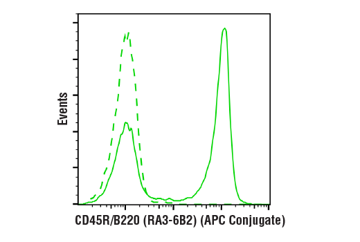 Flow Cytometry Image 1: CD45R/B220 (RA3-6B2) Rat mAb (APC Conjugate)