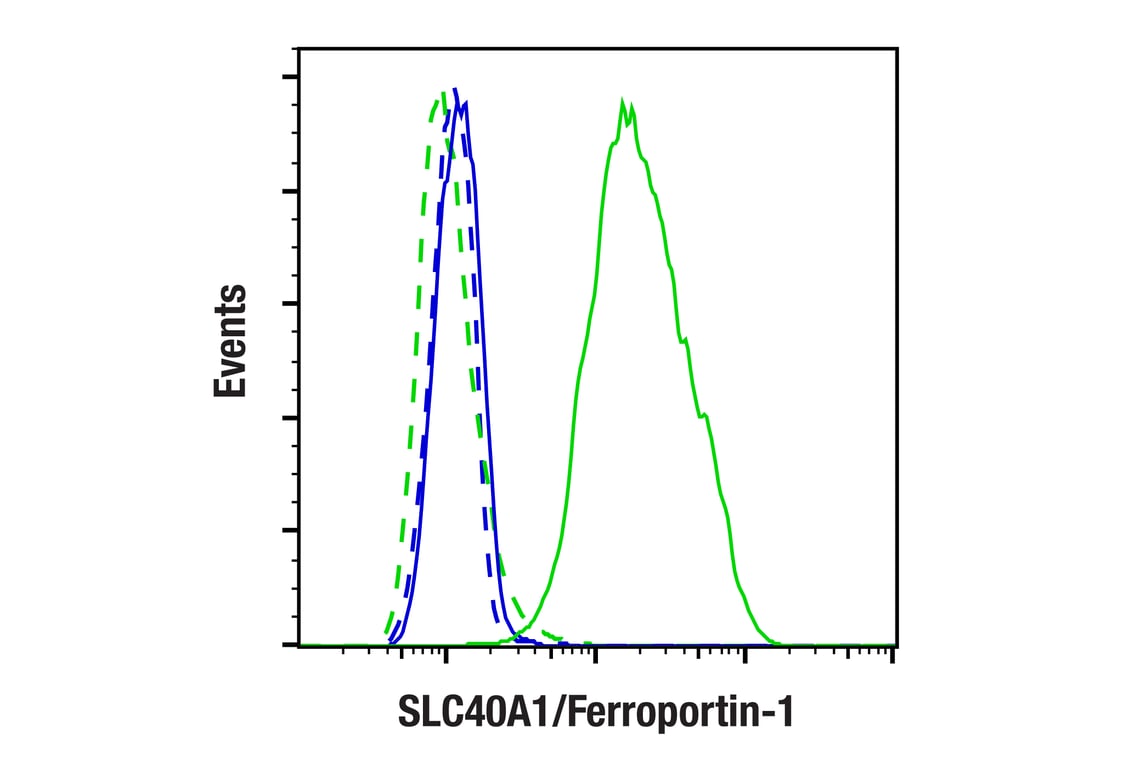 Flow Cytometry Image 1: SLC40A1/Ferroportin-1 (F4A2M) Rabbit mAb