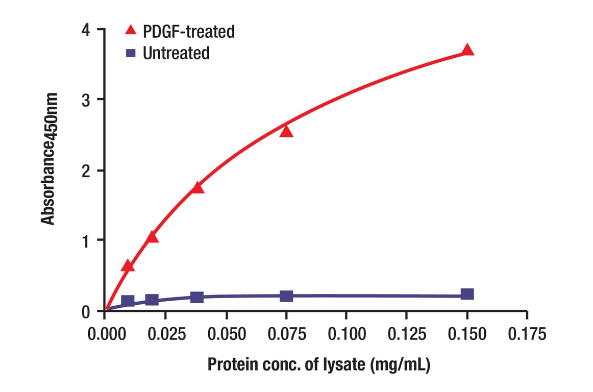 ELISA Image 2: PDGF Receptor α (D1E1E) XP<sup>®</sup> Rabbit mAb (BSA and Azide Free)