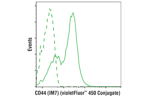 Flow Cytometry Image 2: CD44 (IM7) Rat mAb (violetFluor<sup>™</sup> 450 Conjugate)