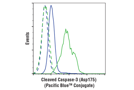 Flow Cytometry Image 1: Cleaved Caspase-3 (Asp175) (D3E9) Rabbit mAb (Pacific Blue™ Conjugate)
