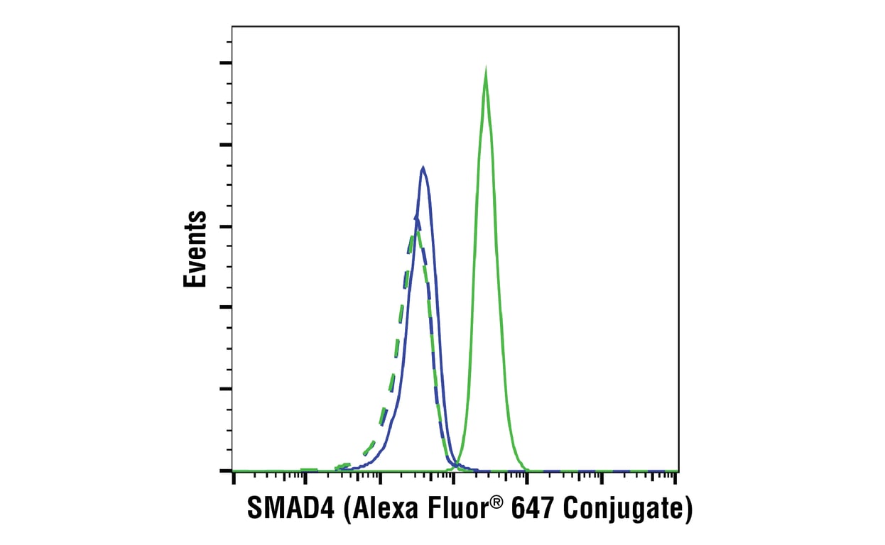 Flow Cytometry Image 1: SMAD4 (D3R4N) XP<sup>®</sup> Rabbit mAb (Alexa Fluor<sup>®</sup> 647 Conjugate)