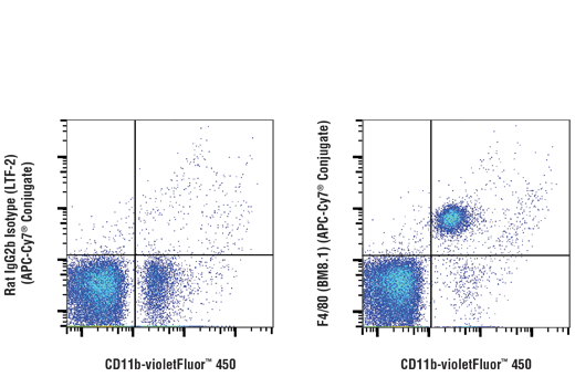 Flow cytometric analysis of live mouse peritoneal macrophages using F4/80 (BM8.1) Rat mAb (APC-Cy7® Conjugate) (right), compared to concentration-matched Rat (LTF-2) mAb IgG2b Isotype Control (APC-Cy7® Conjugate) #63801 (left), costained with CD11b/ITGAM (M1/70) Rat mAb (violetFluor™ 450 Conjugate) #70078.