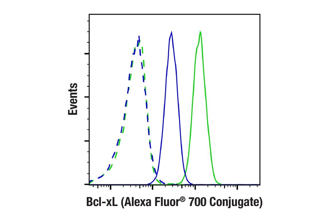 Flow Cytometry Image 1: Bcl-xL (54H6) Rabbit mAb (Alexa Fluor<sup>®</sup> 700 Conjugate)