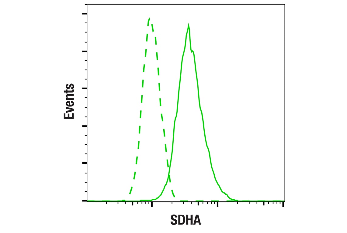 Flow Cytometry Image 2: SDHA (D6J9M) XP<sup>®</sup> Rabbit mAb 