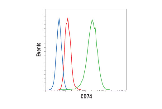 Flow Cytometry Image 2: CD74 (D5N3I) XP<sup>®</sup> Rabbit mAb (BSA and Azide Free)