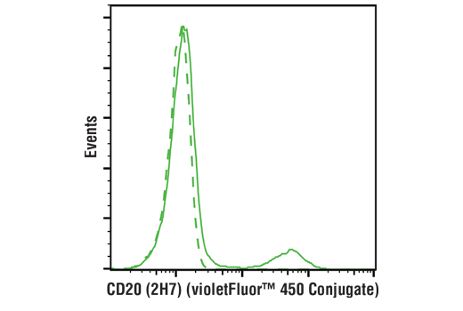 Flow Cytometry Image 1: CD20 (2H7) Mouse mAb (violetFluor<sup>™</sup> 450 Conjugate)