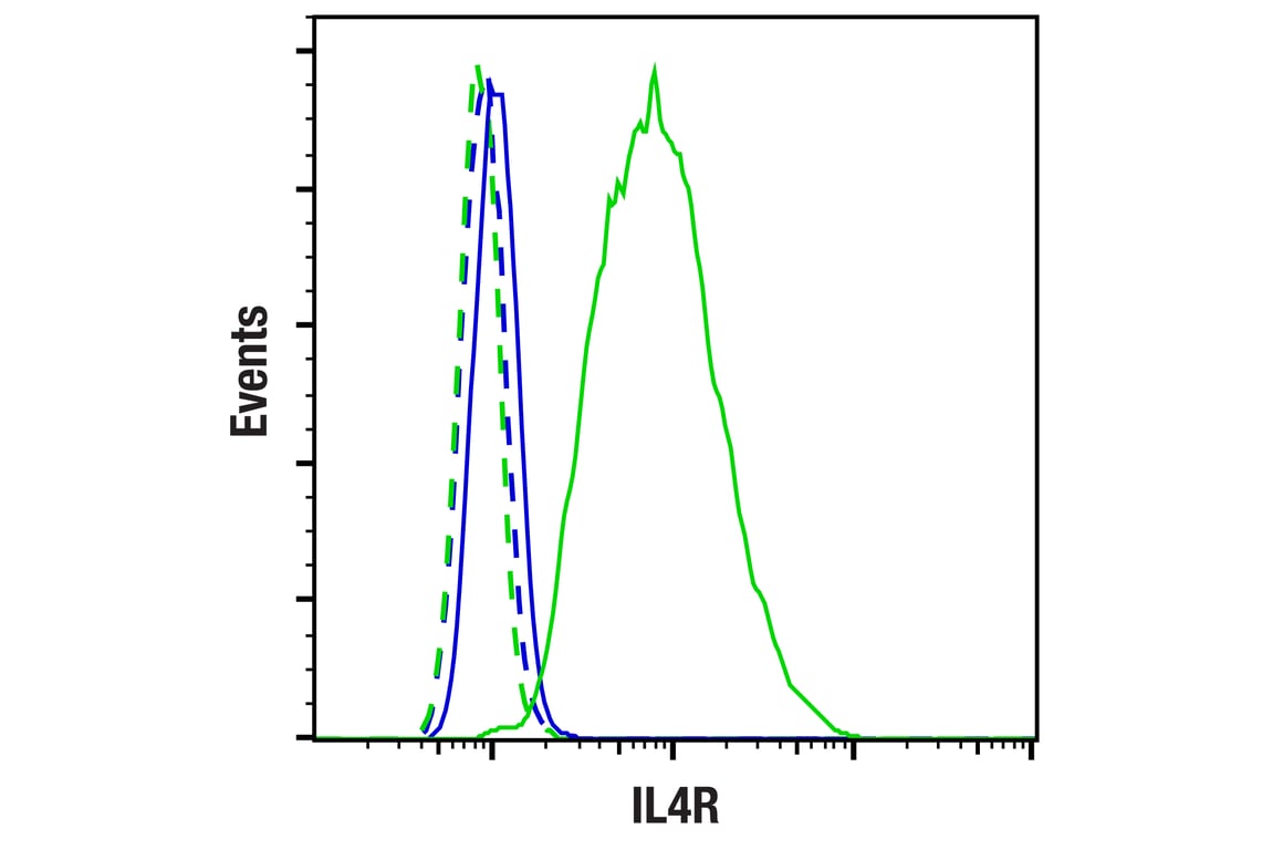 Flow Cytometry Image 1: IL4R (F6C4Z) Rabbit mAb (BSA and Azide Free)