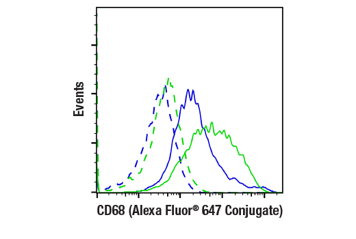 Flow Cytometry Image 2: CD68 (E3O7V) Rabbit mAb (Alexa Fluor<sup>®</sup> 647 Conjugate)