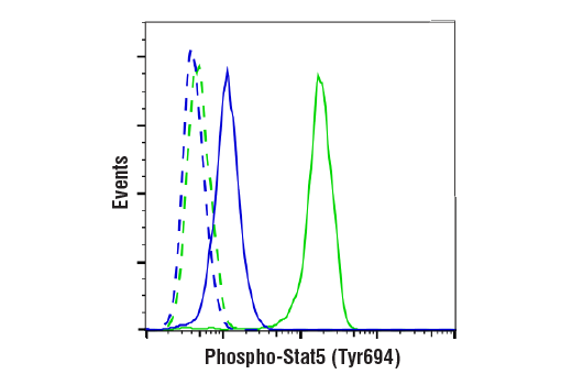 Flow Cytometry Image 1: Phospho-Stat5 (Tyr694) (D47E7) XP<sup>®</sup> Rabbit mAb (BSA and Azide Free)