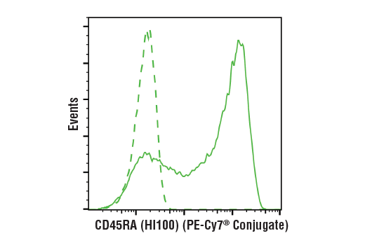 Flow Cytometry Image 1: CD45RA (HI100) Mouse mAb (PE-Cy7<sup>®</sup> Conjugate)