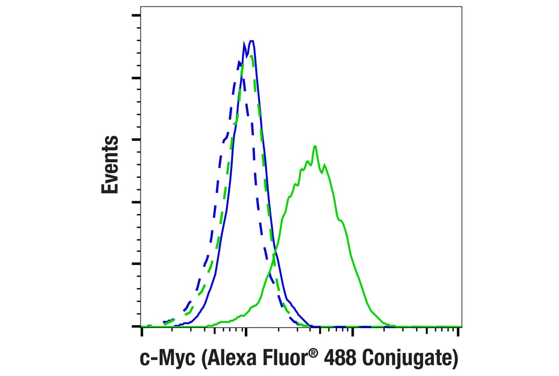 Flow Cytometry Image 1: c-Myc (E5Q6W) Rabbit mAb (Alexa Fluor<sup>®</sup> 488 Conjugate)