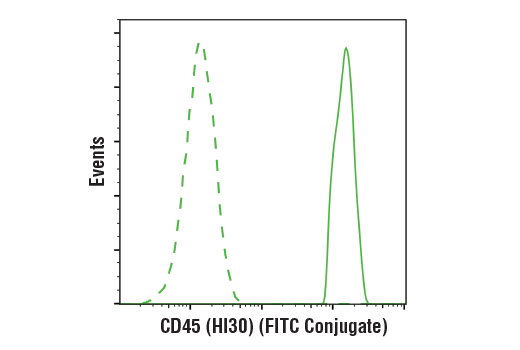 Flow Cytometry Image 1: CD45 (HI30) Mouse mAb (FITC Conjugate)