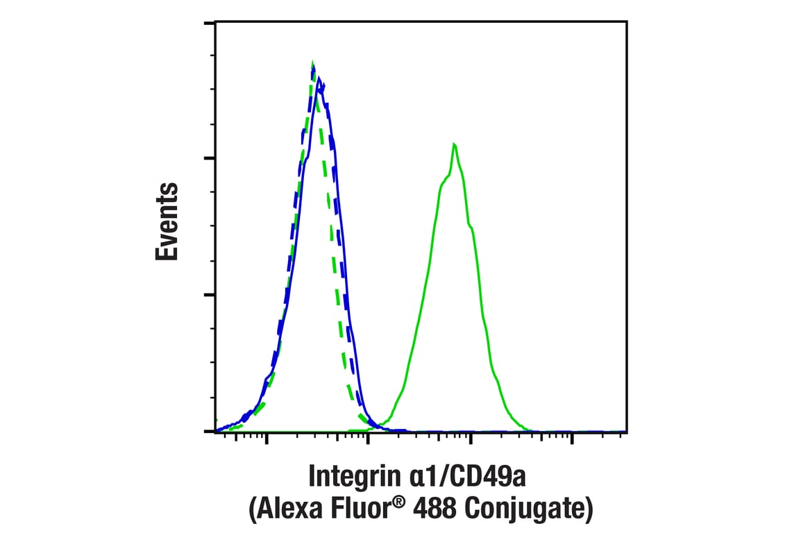 Flow Cytometry Image 1: Integrin α1/CD49a (E5D6Q) Rabbit mAb (Alexa Fluor<sup>®</sup> 488 Conjugate)