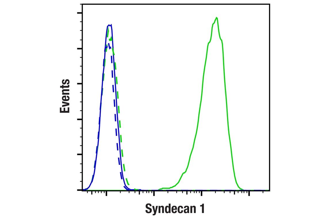 Flow Cytometry Image 1: Syndecan 1 (E7F7T) Rabbit mAb