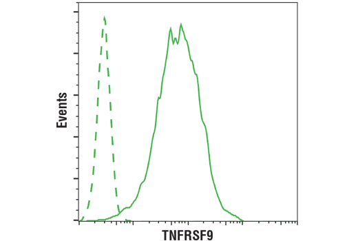 Flow Cytometry Image 1: 4-1BB/CD137/TNFRSF9 (D2Z4Y) Rabbit mAb