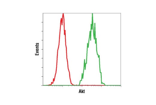 Flow Cytometry Image 1: Anti-mouse IgG (H+L), F(ab')<sub>2</sub> Fragment (Alexa Fluor<sup>®</sup> 647 Conjugate)