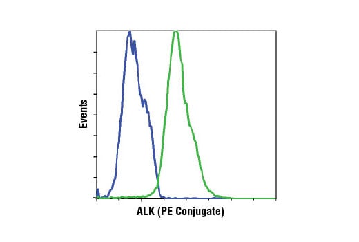 Flow Cytometry Image 1: ALK (D5F3<sup>®</sup>) XP<sup>®</sup> Rabbit mAb (PE Conjugate)