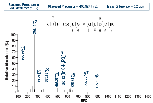 undefined Image 1: PTMScan<sup>®</sup> Control Peptides Phospho-Akt (RXXS*/T*)