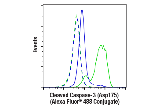 Flow Cytometry Image 1: Cleaved Caspase-3 (Asp175) (5A1E) Rabbit mAb (Alexa Fluor<sup>®</sup> 488 Conjugate)